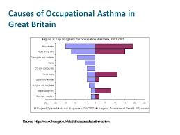 List of substances which cause occupational asthma.